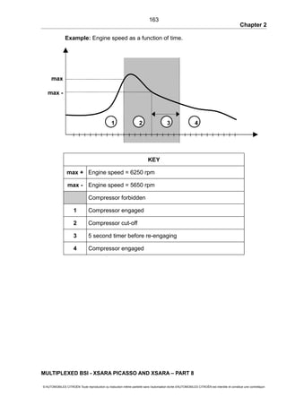 Chapter 2
Example: Engine speed as a function of time.
KEY
max + Engine speed = 6250 rpm
max - Engine speed = 5650 rpm
Compressor forbidden
1 Compressor engaged
2 Compressor cut-off
3 5 second timer before re-engaging
4 Compressor engaged
MULTIPLEXED BSI - XSARA PICASSO AND XSARA – PART 8
© AUTOMOBILES CITROËN Toute reproduction ou traduction même partielle sans l'autorisation écrite d'AUTOMOBILES CITROËN est interdite et constitue une contrefaçon
163
max -
max
+
2 3 41
 