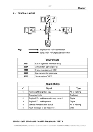 Chapter 1
II - GENERAL LAYOUT
Key: single arrow = wire connection
triple arrow = multiplexed connection
COMPONENTS
BSI Built-in Systems Interface (BSI)
0004 Multifunction Screen (MFS)
1320 Engine management ECU
8208 Key-transponder assembly
8606 "System status" LED
CONNECTIONS
n° Signal Type
1 Position of the ignition key All or nothing
Encrypted code Analogue
2 Engine ECU locking or unlocking control Digital
3 Engine ECU locking status Digital
4 Vehicle immobilisation status All or nothing
5 Fault message to be displayed VAN
MULTIPLEXED BSI - XSARA PICASSO AND XSARA – PART 9
© AUTOMOBILES CITROËN Toute reproduction ou traduction même partielle sans l'autorisation écrite d'AUTOMOBILES CITROËN est interdite et constitue une contrefaçon
177
BSI
1320
0004
1
8208 8606
2
3
4
5
 