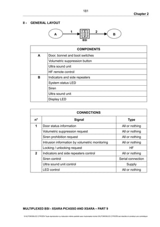 Chapter 2
II - GENERAL LAYOUT
COMPONENTS
A Door, bonnet and boot switches
Volumetric suppression button
Ultra sound unit
HF remote control
B Indicators and side repeaters
System status LED
Siren
Ultra sound unit
Display LED
CONNECTIONS
n° Signal Type
1 Door status information All or nothing
Volumetric suppression request All or nothing
Siren prohibition request All or nothing
Intrusion information by volumetric monitoring All or nothing
Locking / unlocking request HF
2 Indicators and side repeaters control All or nothing
Siren control Serial connection
Ultra sound unit control Supply
LED control All or nothing
MULTIPLEXED BSI - XSARA PICASSO AND XSARA – PART 9
© AUTOMOBILES CITROËN Toute reproduction ou traduction même partielle sans l'autorisation écrite d'AUTOMOBILES CITROËN est interdite et constitue une contrefaçon
181
BSI
1 2
A B
 