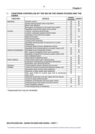 Chapter 2
I - FUNCTIONS CONTROLLED BY THE BSI ON THE XSARA PICASSO AND THE
XSARA
FUNCTION DETAILS
XSARA
PICASSO
XSARA
Signalling Indicator control X X
Hazard warning lamps button acquisition X X
Blown bulb detection X X
Illumination of indicators in the event of an impact X*
Signalling of the locked status of the vehicle X X
Locking Locking / unlocking using the plip X X
Locking / unlocking using the interior button X
Unlocking in the event of an impact X*
Rebound function X X
Boot opening button X
Locking motor protection X X
Automatic re-locking after 30 seconds of no action X X
Deadlocking X
Unlocking whilst driving a deadlocked vehicle X
Signalling of the locking status by a system status LED X
Vehicle immobilisation Encrypted code transponder function X X
BSI - engine management ECU wire connection X X
Signalling of engine ECU locked by system status LED X
Non multiplexed alarm X
Self-powered multiplexed alarm X X
Interior lighting Timed interior lamps upon opening doors X X
Progressive extinguishing, progressive illumination X X
Illumination upon removing the key X X
Windows Timed supply to electric windows and sunroof X
Visibility Control of normal commands (windscreen washer, etc) X X
Intermittent wiper function when stationary X
Reduction in wiper speed when stationary X
Rear wiper linked to reverse gear and to windscreen
wiper mode
X
Automatic windscreen and rear wipers with rain sensor X
Control of wiper parked position X X
Protection of windscreen and rear wiper motors X X
Timed de-icing of rear screen and door mirrors X X
Timed headlamp washers X
Timed extinguishing of headlamps X
* Suppressed but may be reinstated
MULTIPLEXED BSI - XSARA PICASSO AND XSARA – PART 1
© AUTOMOBILES CITROËN Toute reproduction ou traduction même partielle sans l'autorisation écrite d'AUTOMOBILES CITROËN est interdite et constitue une contrefaçon
8
 
