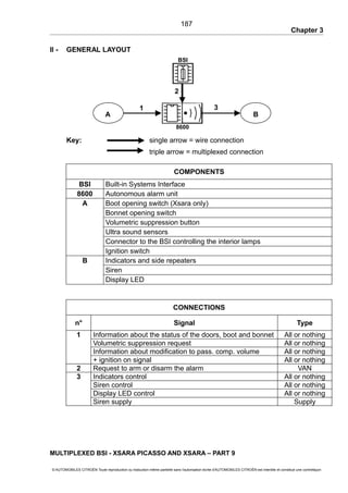Chapter 3
II - GENERAL LAYOUT
Key: single arrow = wire connection
triple arrow = multiplexed connection
COMPONENTS
BSI Built-in Systems Interface
8600 Autonomous alarm unit
A Boot opening switch (Xsara only)
Bonnet opening switch
Volumetric suppression button
Ultra sound sensors
Connector to the BSI controlling the interior lamps
Ignition switch
B Indicators and side repeaters
Siren
Display LED
CONNECTIONS
n° Signal Type
1 Information about the status of the doors, boot and bonnet All or nothing
Volumetric suppression request All or nothing
Information about modification to pass. comp. volume All or nothing
+ ignition on signal All or nothing
2 Request to arm or disarm the alarm VAN
3 Indicators control All or nothing
Siren control All or nothing
Display LED control All or nothing
Siren supply Supply
MULTIPLEXED BSI - XSARA PICASSO AND XSARA – PART 9
© AUTOMOBILES CITROËN Toute reproduction ou traduction même partielle sans l'autorisation écrite d'AUTOMOBILES CITROËN est interdite et constitue une contrefaçon
187
BSI
31
2
A B
8600
 