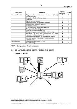Chapter 2
FUNCTION DETAILS
XSARA
PICASSO
XSARA
Driver's information Programmable maintenance indicator (through
connection on BSI)
X X
Acquisition of external temperature X
Time base X
Signalling of door status X X
Sidelamps on and key in ignition reminder X X
Automatic gearbox safety warning X
Overspeed warning X *
HF remote control battery worn warning X X
Transponder fault warning X X
Driving school pedal set warning X
Battery charge, alternator excitation fault warning X X
Acquisition by BSI and transmission of speed
information to the control panel
X X
Memorising of mileage in the control panel and BSI X X
Memorising of the VIN code and Diagnostic code X X
On-board ECU X
Air conditioning Automatic climate control (RFTA) X
Air conditioning X X
RTFA = Refrigeration - Totally Automatic
II - BSI LAYOUTS ON THE XSARA PICASSO AND XSARA
XSARA PICASSO
MULTIPLEXED BSI - XSARA PICASSO AND XSARA – PART 1
© AUTOMOBILES CITROËN Toute reproduction ou traduction même partielle sans l'autorisation écrite d'AUTOMOBILES CITROËN est interdite et constitue une contrefaçon
9
8410
8080
8500
8415 *
BSI
0004
1
7
5
6
2
8
9
10
11
8600 *
0
 