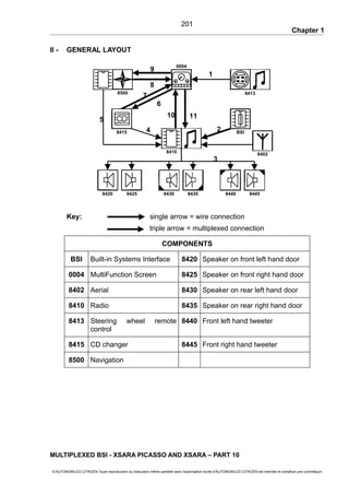 Chapter 1
II - GENERAL LAYOUT
Key: single arrow = wire connection
triple arrow = multiplexed connection
COMPONENTS
BSI Built-in Systems Interface 8420 Speaker on front left hand door
0004 MultiFunction Screen 8425 Speaker on front right hand door
8402 Aerial 8430 Speaker on rear left hand door
8410 Radio 8435 Speaker on rear right hand door
8413 Steering wheel remote
control
8440 Front left hand tweeter
8415 CD changer 8445 Front right hand tweeter
8500 Navigation
MULTIPLEXED BSI - XSARA PICASSO AND XSARA – PART 10
© AUTOMOBILES CITROËN Toute reproduction ou traduction même partielle sans l'autorisation écrite d'AUTOMOBILES CITROËN est interdite et constitue une contrefaçon
201
1
9
7
6
5
2
3
1110
8
8402
BSI
8413
8415
8500
0004
4
8410
8420 8425 8430 8435 8440 8445
 