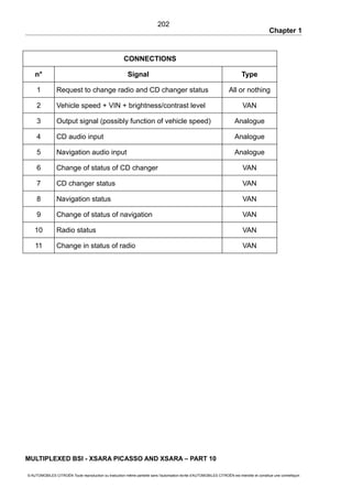 Chapter 1
CONNECTIONS
n° Signal Type
1 Request to change radio and CD changer status All or nothing
2 Vehicle speed + VIN + brightness/contrast level VAN
3 Output signal (possibly function of vehicle speed) Analogue
4 CD audio input Analogue
5 Navigation audio input Analogue
6 Change of status of CD changer VAN
7 CD changer status VAN
8 Navigation status VAN
9 Change of status of navigation VAN
10 Radio status VAN
11 Change in status of radio VAN
MULTIPLEXED BSI - XSARA PICASSO AND XSARA – PART 10
© AUTOMOBILES CITROËN Toute reproduction ou traduction même partielle sans l'autorisation écrite d'AUTOMOBILES CITROËN est interdite et constitue une contrefaçon
202
 
