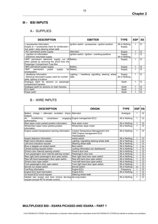 Chapter 2
III - BSI INPUTS
A - SUPPLIES
DESCRIPTION EMITTER TYPE XSP XS
+ accessories information
Supply to + accessories track for windscreen /
rear wash / wipe steering wheel stalk
Ignition switch - accessories - ignition position All or Nothing
Supply
1 12
+ALT permanent power supply Alternator Supply 1 12
- +ignition on information
- Electronic redundant supply
Ignition switch - ignition - cranking positions Supply
All or Nothing
1 12
+BAT permanent electronic supply, cut off
when parked by removing the shunt from the
Passenger Compartment Fuse Box
Battery Supply 1 12
+BAT permanent power supply Battery Supply 1 12
+BAT permanent power supply for
smartpowers
Battery Supply 1 12
- Headlamp information
- Electrical redundant supply, track for number
plate, lighting of buttons
Lighting / headlamp signalling steering wheel
stalk
Supply
All or Nothing
1 12
Analogue earth for sensors on passenger
compartment harness
Earth 1 12
Analogue earth for sensors on main harness Earth 1 12
ECU earth Earth 1 12
Power earth Earth 1 12
B - WIRE INPUTS
DESCRIPTION ORIGIN TYPE XSP XS
Battery charge / alternator excitation (Input-
Output)
Alternator Analogue 1 12
Air conditioning compressor engaging
authorisation
Engine management ECU All or Nothing 1 12
Rear wiper motor parked position information Rear wiper motor All or Nothing 1 12
Windscreen wiper motor parked position
information
Windscreen wiper motor All or Nothing 1 12
Engine coolant temperature warning information Coolant Temperature Management Unit
FRIC Engine management ECU
Thermoswitch
All or Nothing 1 12
Impact detection information Inertia switch All or Nothing 1 12
Right hand indicators request Lighting / signalling steering wheel stalk All or Nothing 1 no
Left hand indicators request Steering wheel stalk All or Nothing 1 12
Boot or tailgate not closed switch Boot switch All or Nothing 1 no
Central locking request button Locking information (on dashboard) All or Nothing 1 12
Driver's door internal opening contact Driver's door lock All or Nothing 1 12
Front passenger's door internal opening contact Passenger's door lock All or Nothing 1 12
Rear right hand passenger's door open switch Rear right hand door open switch All or Nothing 1 12
Rear left hand passenger's door open switch Rear left hand door open switch All or Nothing 1 12
Driver's door open switch Front left hand door open switch All or Nothing 1 12
Front passenger's door open switch Front right hand door open switch All or Nothing 1 12
Bonnet not closed switch Bonnet switch All or Nothing no 12
Fuel flow information Engine ECU Frequency 1 12
Engine ECU fault information Engine ECU All or Nothing 1 12
On-board ECU scroll request Steering wheel stalk 1 12
Heated rear screen and door mirrors de-icing
request (except RFTA climate control)
De-icing button All or Nothing 1 12
MULTIPLEXED BSI - XSARA PICASSO AND XSARA – PART 1
© AUTOMOBILES CITROËN Toute reproduction ou traduction même partielle sans l'autorisation écrite d'AUTOMOBILES CITROËN est interdite et constitue une contrefaçon
11
 