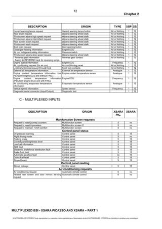 Chapter 2
DESCRIPTION ORIGIN TYPE XSP XS
Hazard warning lamps request Hazard warning lamps button All or Nothing 1 12
Rear wiper request Wipers steering wheel stalk All or Nothing 1 12
Windscreen wipers high speed request Wipers steering wheel stalk All or Nothing 1 12
Windscreen wipers intermittent request Wipers steering wheel stalk All or Nothing 1 12
Rear screen wash request Wipers steering wheel stalk All or Nothing 1 12
Windscreen wash request Wipers steering wheel stalk All or Nothing 1 12
Boot open request Boot opening button All or Nothing 1 12
Diesel pre-heating information Engine ECU All or Nothing 1 12
Air con refrigerant safety information Pressure switch All or Nothing 1 12
Windscreen wipers slow speed request Wipers steering wheel stalk All or Nothing 1 12
- Reverse gear information
- Supply to REVERSE track for reversing lamps
Reverse gear contact All or Nothing 1 12
Engine speed information Engine ECU Frequency 1 12
Air conditioning request (for air con) Air conditioning panel All or Nothing 1 12
Locking/unlocking request through lock Front lock contacts All or Nothing 1 12
External air temperature information External air temperature sensor Analogue 1 12
Engine coolant temperature information (not
PSA2000 engine ECU and without FRIC)
Engine coolant temperature sensor Analogue 1 12
Engine coolant temperature information
(PSA2000 engine ECU and with FRIC)
Engine ECU Frequency 1 12
Air conditioning evaporator temperature
information
Evaporator temperature sensor Analogue 1 12
Vehicle speed information Speed sensor Frequency 1 12
Diagnostic serial connector (Input/Output) Diagnostic tool 1 12
C - MULTIPLEXED INPUTS
DESCRIPTION ORIGIN XSARA
PIC.
XSARA
Multifunction Screen requests
Request to reset journey counters Multifunction screen 5 no
Request to reset tripometers Multifunction screen C 5 no
Request to maintain +VAN comfort Multifunction screen 5 no
Control panel status
Oil pressure warning Control panel 5 15
Night driving mode Control panel 5 no
Parking brake Control panel 5 15
Control panel brightness level Control panel 5 15
Low fuel information Control panel 5 15
ABS fault Control panel 5 15
Electronic brakeforce distribution fault Control panel 5 15
Brake fluid fault Control panel 5 15
Automatic gearbox fault Control panel no 15
Gross fuel level Control panel 5 15
Dipped beam Control panel 5 15
Control panel reading
Stored mileage Control panel 5 15
Air conditioning requests
Air conditioning request Automatic climate control 6 no
Heated rear screen and door mirrors de-icing
request
Automatic climate control 6 no
MULTIPLEXED BSI - XSARA PICASSO AND XSARA – PART 1
© AUTOMOBILES CITROËN Toute reproduction ou traduction même partielle sans l'autorisation écrite d'AUTOMOBILES CITROËN est interdite et constitue une contrefaçon
12
 