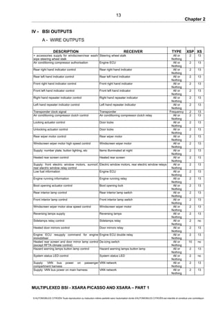 Chapter 2
IV - BSI OUTPUTS
A - WIRE OUTPUTS
DESCRIPTION RECEIVER TYPE XSP XS
+ accessories supply for windscreen/rear wash/
wipe steering wheel stalk
Steering wheel stalk All or
Nothing
2 13
Air conditioning compressor authorisation Engine ECU All or
Nothing
2 13
Rear right hand indicator control Rear right hand indicator All or
Nothing
2 13
Rear left hand indicator control Rear left hand indicator All or
Nothing
2 13
Front right hand indicator control Front right hand indicator All or
Nothing
2 13
Front left hand indicator control Front left hand indicator All or
Nothing
2 13
Right hand repeater indicator control Right hand repeater indicator All or
Nothing
2 13
Left hand repeater indicator control Left hand repeater indicator All or
Nothing
2 13
Transponder clock signal Transponder Frequency 2 13
Air conditioning compressor clutch control Air conditioning compressor clutch relay All or
Nothing
2 13
Locking actuator control Door locks All or
Nothing
2 13
Unlocking actuator control Door locks All or
Nothing
2 13
Rear wiper motor control Rear wiper motor All or
Nothing
2 13
Windscreen wiper motor high speed control Windscreen wiper motor All or
Nothing
2 13
Supply: number plate, button lighting, etc Items illuminated at night All or
Nothing
2 13
Heated rear screen control Heated rear screen All or
Nothing
2 13
Supply: front electric window motors, sunroof,
rear electric window relay control
Electric window motors, rear electric window relays All or
Nothing
2 13
Low fuel information Engine ECU All or
Nothing
2 13
Engine running information Engine running relay All or
Nothing
2 13
Boot opening actuator control Boot opening lock All or
Nothing
2 13
Rear interior lamp control Rear interior lamp switch All or
Nothing
2 13
Front interior lamp control Front interior lamp switch All or
Nothing
2 13
Windscreen wiper motor slow speed control Windscreen wiper motor All or
Nothing
2 13
Reversing lamps supply Reversing lamps All or
Nothing
2 13
Sidelamps relay control Sidelamps relay All or
Nothing
2 no
Heated door mirrors control Door mirrors relay All or
Nothing
2 13
Engine ECU resupply command for engine
immobiliser
Engine ECU double relay All or
Nothing
2 13
Heated rear screen and door mirror lamp control
(except RFTA climate control)
De-icing switch All or
Nothing
10 no
Hazard warning lamps button lamp control Hazard warning lamps button lamp All or
Nothing
2 13
System status LED control System status LED All or
Nothing
2 no
Supply: VAN bus power on passenger
compartment harness
VAN network All or
Nothing
2 13
Supply: VAN bus power on main harness VAN network All or
Nothing
2 13
MULTIPLEXED BSI - XSARA PICASSO AND XSARA – PART 1
© AUTOMOBILES CITROËN Toute reproduction ou traduction même partielle sans l'autorisation écrite d'AUTOMOBILES CITROËN est interdite et constitue une contrefaçon
13
 