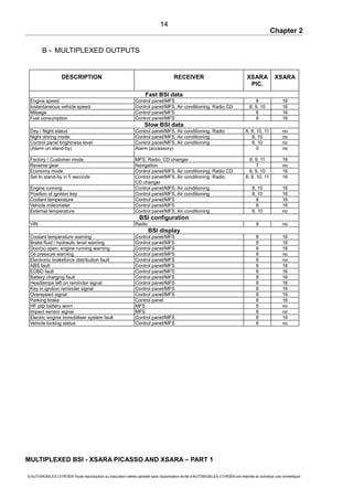 Chapter 2
B - MULTIPLEXED OUTPUTS
DESCRIPTION RECEIVER XSARA
PIC.
XSARA
Fast BSI data
Engine speed Control panel/MFS 8 16
Instantaneous vehicle speed Control panel/MFS, Air conditioning, Radio CD 8, 9, 10 16
Mileage Control panel/MFS 8 16
Fuel consumption Control panel/MFS 8 16
Slow BSI data
Day / Night status Control panel/MFS, Air conditioning, Radio 8, 9, 10, 11 no
Night driving mode Control panel/MFS, Air conditioning 8, 10 no
Control panel brightness level Control panel/MFS, Air conditioning 8, 10 no
(Alarm on stand-by) Alarm (accessory) 0 no
Factory / Customer mode MFS, Radio, CD changer 8, 9, 11 16
Reverse gear Navigation 7 no
Economy mode Control panel/MFS, Air conditioning, Radio CD 8, 9, 10 16
Set to stand-by in 5 seconds Control panel/MFS, Air conditioning, Radio,
CD changer
8, 9, 10, 11 16
Engine running Control panel/MFS, Air conditioning 8, 10 16
Position of ignition key Control panel/MFS, Air conditioning 8, 10 16
Coolant temperature Control panel/MFS 8 16
Vehicle mileometer Control panel/MFS 8 16
External temperature Control panel/MFS, Air conditioning 8, 10 no
BSI configuration
VIN Radio 9 no
BSI display
Coolant temperature warning Control panel/MFS 8 16
Brake fluid / hydraulic level warning Control panel/MFS 8 16
Door(s) open, engine running warning Control panel/MFS 8 16
Oil pressure warning Control panel/MFS 8 no
Electronic brakeforce distribution fault Control panel/MFS 8 no
ABS fault Control panel/MFS 8 16
EOBD fault Control panel/MFS 8 16
Battery charging fault Control panel/MFS 8 16
Headlamps left on reminder signal Control panel/MFS 8 16
Key in ignition reminder signal Control panel/MFS 8 16
Overspeed signal Control panel/MFS 8 16
Parking brake Control panel 8 16
HF plip battery worn MFS 8 no
Impact sensor signal MFS 8 no
Electric engine immobiliser system fault Control panel/MFS 8 16
Vehicle locking status Control panel/MFS 8 no
MULTIPLEXED BSI - XSARA PICASSO AND XSARA – PART 1
© AUTOMOBILES CITROËN Toute reproduction ou traduction même partielle sans l'autorisation écrite d'AUTOMOBILES CITROËN est interdite et constitue une contrefaçon
14
 
