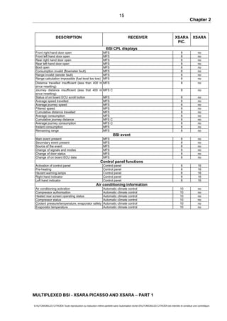 Chapter 2
DESCRIPTION RECEIVER XSARA
PIC.
XSARA
BSI CPL displays
Front right hand door open MFS 8 no
Front left hand door open MFS 8 no
Rear right hand door open MFS 8 no
Rear left hand door open MFS 8 no
Boot open MFS 8 no
Consumption invalid (flowmeter fault) MFS 8 no
Range invalid (sender fault) MFS 8 no
Range calculation impossible (fuel level too low) MFS 8 no
Distance travelled insufficient (less than 400 m
since resetting)
MFS 8 no
Journey distance insufficient (less that 400 m
since resetting)
MFS C 8 no
Status of on board ECU scroll button MFS 8 no
Average speed travelled MFS 8 no
Average journey speed MFS 8 no
Filtered speed MFS 8 no
Cumulative distance travelled MFS 8 no
Average consumption MFS 8 no
Cumulative journey distance MFS C 8 no
Average journey consumption MFS C 8 no
Instant consumption MFS 8 no
Remaining range MFS 8 no
BSI event
Main event present MFS 8 no
Secondary event present MFS 8 no
Source of the event MFS 8 no
Change of signals and modes MFS 8 no
Change of door status MFS 8 no
Change of on board ECU data MFS 8 no
Control panel functions
Activation of control panel Control panel 8 16
Pre-heating Control panel 8 16
Hazard warning lamps Control panel 8 16
Right hand indicator Control panel 8 16
Left hand indicator Control panel 8 16
Air conditioning information
Air conditioning activation Automatic climate control 10 no
Compressor authorisation Automatic climate control 10 no
Heated rear screen operating status Automatic climate control 10 no
Compressor status Automatic climate control 10 no
Coolant pressure/temperature, evaporator safety Automatic climate control 10 no
Evaporator temperature Automatic climate control 10 no
MULTIPLEXED BSI - XSARA PICASSO AND XSARA – PART 1
© AUTOMOBILES CITROËN Toute reproduction ou traduction même partielle sans l'autorisation écrite d'AUTOMOBILES CITROËN est interdite et constitue une contrefaçon
15
 
