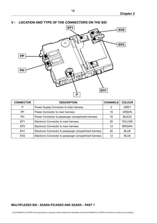 Chapter 2
V - LOCATION AND TYPE OF THE CONNECTORS ON THE BSI
CONNECTOR DESCRIPTION CHANNELS COLOUR
P Power Supply Connector to main harness 2 GREY
PP Power Connector to main harness 16 GREEN
PH Power Connector to passenger compartment harness 16 BLACK
EP1 Electronic Connector to main harness 26 YELLOW
EP2 Electronic Connector to main harness 12 BROWN
EH1 Electronic Connector to passenger compartment harness 26 BLUE
EH2 Electronic Connector to passenger compartment harness 12 BLUE
MULTIPLEXED BSI - XSARA PICASSO AND XSARA – PART 1
© AUTOMOBILES CITROËN Toute reproduction ou traduction même partielle sans l'autorisation écrite d'AUTOMOBILES CITROËN est interdite et constitue une contrefaçon
16
EH1
EP1
EH2
EP2
P
PP
PH
 