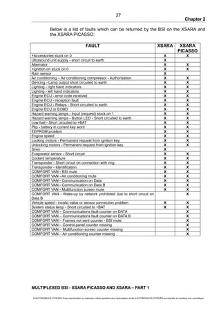 Chapter 2
Below is a list of faults which can be returned by the BSI on the XSARA and
the XSARA PICASSO:
FAULT XSARA XSARA
PICASSO
+Accessories stuck on 0 X X
Ultrasound unit supply - short circuit to earth X
Alternator X X
+ignition on stuck on 0 X X
Rain sensor X
Air conditioning – Air conditioning compressor - Authorisation X X
De-icing - Lamp output short circuited to earth X X
Lighting - right hand indicators X X
Lighting - left hand indicators X X
Engine ECU - error code received X X
Engine ECU - reception fault X X
Engine ECU - Relays - Short circuited to earth X X
Engine ECU or EOBD X X
Hazard warning lamps - Input (request) stuck on 1 X X
Hazard warning lamps - Button LED - Short circuited to earth X X
Low fuel - Short circuited to +BAT X X
Plip - battery in current key worn X X
EEPROM problem X X
Engine speed X X
Locking motors - Permanent request from ignition key X X
Unlocking motors - Permanent request from ignition key X X
Siren X
Evaporator sensor - Short circuit X X
Coolant temperature X X
Transponder - Short circuit on connection with ring X X
Transponder - Identification X X
COMFORT VAN - BSI mute X X
COMFORT VAN - Air conditioning mute X X
COMFORT VAN - Communication on Data X X
COMFORT VAN - Communication on Data B X X
COMFORT VAN - Multifunction screen mute X X
COMFORT VAN - Wake-up by network prohibited due to short circuit on
Data B
X
Vehicle speed - invalid value or sensor connection problem X X
System status lamp - Short circuited to +BAT X X
COMFORT VAN – Communications fault counter on DATA X
COMFORT VAN – Communications fault counter on DATA B X
COMFORT VAN – Frames not sent counter - BSI mute X
COMFORT VAN – Control panel counter missing X
COMFORT VAN – Multifunction screen counter missing X
COMFORT VAN – Air conditioning counter missing X
MULTIPLEXED BSI - XSARA PICASSO AND XSARA – PART 1
© AUTOMOBILES CITROËN Toute reproduction ou traduction même partielle sans l'autorisation écrite d'AUTOMOBILES CITROËN est interdite et constitue une contrefaçon
27
 