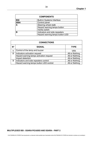 Chapter 1
COMPONENTS
BSI Built-in Systems Interface
0004 Control panel
A Steering wheel stalk
Hazard warning lamps button
Inertia switch
B Indicators and side repeaters
Hazard warning lamps button LED
CONNECTIONS
N° SIGNAL TYPE
1 Control of the lamp and buzzer VAN
2 Indicators activation request All or Nothing
Hazard warning lamps activation request All or Nothing
Impact detection All or Nothing
3 Indicators and side repeaters control All or Nothing
Hazard warning lamps button LED control All or Nothing
MULTIPLEXED BSI - XSARA PICASSO AND XSARA – PART 2
© AUTOMOBILES CITROËN Toute reproduction ou traduction même partielle sans l'autorisation écrite d'AUTOMOBILES CITROËN est interdite et constitue une contrefaçon
34
 