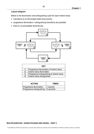 Chapter 1
Layout diagram:
Below is the illumination and extinguishing cycle for each interior lamp:
• transitions to an illuminated state have priority,
• progressive illumination / extinguishing transitions are possible,
• there is no perceptible discontinuity.
KEY
1 Progressive illumination of interior lamp
2 Interior lamp illuminated
3 Progressive extinguishing of interior lamp
4 Interior lamp extinguished
ACTION TIMER
Progressive illumination 1 second
Progressive extinguishing 4 seconds
MULTIPLEXED BSI - XSARA PICASSO AND XSARA – PART 3
© AUTOMOBILES CITROËN Toute reproduction ou traduction même partielle sans l'autorisation écrite d'AUTOMOBILES CITROËN est interdite et constitue une contrefaçon
42
1
2
3
4
 
