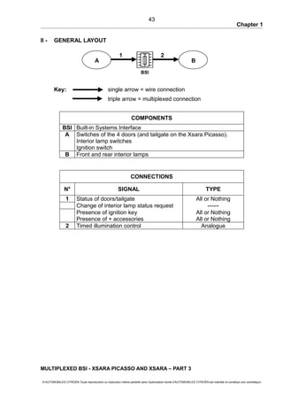 Chapter 1
II - GENERAL LAYOUT
Key: single arrow = wire connection
triple arrow = multiplexed connection
COMPONENTS
BSI Built-in Systems Interface
A Switches of the 4 doors (and tailgate on the Xsara Picasso).
Interior lamp switches
Ignition switch
B Front and rear interior lamps
CONNECTIONS
N° SIGNAL TYPE
1 Status of doors/tailgate All or Nothing
Change of interior lamp status request ------
Presence of ignition key All or Nothing
Presence of + accessories All or Nothing
2 Timed illumination control Analogue
MULTIPLEXED BSI - XSARA PICASSO AND XSARA – PART 3
© AUTOMOBILES CITROËN Toute reproduction ou traduction même partielle sans l'autorisation écrite d'AUTOMOBILES CITROËN est interdite et constitue une contrefaçon
43
A B
BSI
1 2
 