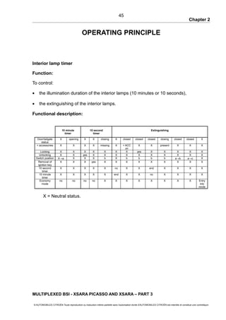 Chapter 2
OPERATING PRINCIPLE
Interior lamp timer
Function:
To control:
• the illumination duration of the interior lamps (10 minutes or 10 seconds),
• the extinguishing of the interior lamps.
Functional description:
10 minute
timer
10 second
timer
Extinguishing
Door/tailgate
status
X opening X X closing X closed closed closed closing closed closed X
+ accessories X X X X missing X + ACC
on
X X present X X X
Locking X X X X X X X yes X X X X X
Unlocking X X yes X X X X X X X X X X
Switch position X→a X X X b X b b b b a→b a→c X
Removal of
ignition key
X X X yes X X X X X X X X X
10 second
timer
X X X X X no X X end X X X X
10 minute
timer
X X X X X end X X no X X X X
Economy
mode
no no no no X X X X X X X X Entry
into
mode
X = Neutral status.
MULTIPLEXED BSI - XSARA PICASSO AND XSARA – PART 3
© AUTOMOBILES CITROËN Toute reproduction ou traduction même partielle sans l'autorisation écrite d'AUTOMOBILES CITROËN est interdite et constitue une contrefaçon
45
 
