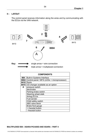 Chapter 1
II - LAYOUT
The control panel receives information along the wires and by communicating with
the ECUs via the VAN network.
Key: single arrow = wire connection
triple arrow = multiplexed connection
COMPONENTS
BSI Built-in Systems Interface
0004 Control panel / MFS (LEDs + microprocessor)
8410 Radio
8415 CD changer available as an option
A pressure switch
electrodes
Parking brake switch
Steering wheel stalk
Airbag ECUs
Fuel sender
Child safety switch
ABS valve block
Brake fluid gauge
+ rheostat button
- rheostat button
MULTIPLEXED BSI - XSARA PICASSO AND XSARA – PART 4
© AUTOMOBILES CITROËN Toute reproduction ou traduction même partielle sans l'autorisation écrite d'AUTOMOBILES CITROËN est interdite et constitue une contrefaçon
54
BSI
8410
8415
6
2
1
7
4
5
A
0004
 