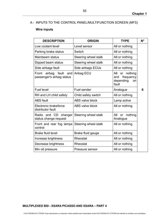 Chapter 1
A - INPUTS TO THE CONTROL PANEL/MULTIFUNCTION SCREEN (MFS)
Wire inputs
DESCRIPTION ORIGIN TYPE N°
Low coolant level Level sensor All or nothing
Parking brake status Switch All or nothing
Mainbeam status Steering wheel stalk All or nothing
Dipped beam status Steering wheel stalk All or nothing
Side airbags fault Side airbags ECUs All or nothing
Front airbag fault and
passenger's airbag status
Airbag ECU All or nothing
and frequency
depending on
fault
Fuel level Fuel sender Analogue 6
RH and LH child safety Child safety switch All or nothing
ABS fault ABS valve block Lamp active
Electronic brakeforce
distributor fault
ABS valve block All or nothing
Radio and CD changer
status change request
Steering wheel stalk All or nothing
Analogue
Front and rear fog lamps
control
Steering wheel stalk All or nothing
Brake fluid level Brake fluid gauge All or nothing
Increase brightness Rheostat All or nothing
Decrease brightness Rheostat All or nothing
Min oil pressure Pressure sensor All or nothing
MULTIPLEXED BSI - XSARA PICASSO AND XSARA – PART 4
© AUTOMOBILES CITROËN Toute reproduction ou traduction même partielle sans l'autorisation écrite d'AUTOMOBILES CITROËN est interdite et constitue une contrefaçon
55
 