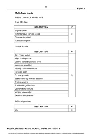 Chapter 1
Multiplexed inputs
BSI ⇒ CONTROL PANEL MFS
Fast BSI data
DESCRIPTION N°
Engine speed
Instantaneous vehicle speed 3
Distance travelled
Fuel consumption
Slow BSI data
DESCRIPTION N°
Day / night status
Night driving mode
Control panel brightness level
(Alarm on stand-by)
Factory / Customer mode
Reverse gear
Economy mode 3
Set to stand-by within 5 seconds
Engine running
Position of ignition key
Coolant temperature
Vehicle mileometer
External temperature
BSI configuration
DESCRIPTION N°
VIN 3
MULTIPLEXED BSI - XSARA PICASSO AND XSARA – PART 4
© AUTOMOBILES CITROËN Toute reproduction ou traduction même partielle sans l'autorisation écrite d'AUTOMOBILES CITROËN est interdite et constitue une contrefaçon
56
 
