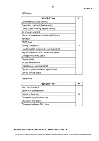 Chapter 1
BSI display
DESCRIPTION N°
Coolant temperature warning
Brake fluid / hydraulic level warning
Door(s) open warning, engine running
Oil pressure warning
Electronic brakeforce distributor (EBD) fault
ABS fault
EOBD fault
Battery charge fault 3
Headlamps left on reminder warning signal
Key left in ignition reminder warning signal
Overspeed warning signal
Parking brake
HF plip battery worn
Impact sensor warning signal
Electric engine immobiliser system fault
Vehicle locking status
BSI events
DESCRIPTION N°
Main event present
Secondary event present
Source of the event 3
Change of signals and modes
Change of door status
Change of on board ECU data
MULTIPLEXED BSI - XSARA PICASSO AND XSARA – PART 4
© AUTOMOBILES CITROËN Toute reproduction ou traduction même partielle sans l'autorisation écrite d'AUTOMOBILES CITROËN est interdite et constitue une contrefaçon
57
 