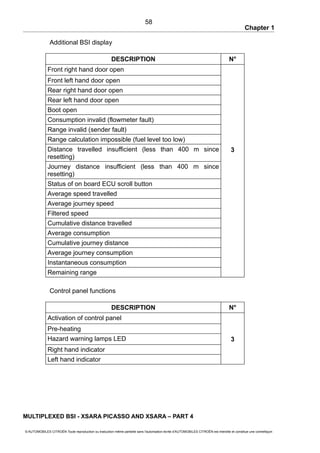 Chapter 1
Additional BSI display
DESCRIPTION N°
Front right hand door open
Front left hand door open
Rear right hand door open
Rear left hand door open
Boot open
Consumption invalid (flowmeter fault)
Range invalid (sender fault)
Range calculation impossible (fuel level too low)
Distance travelled insufficient (less than 400 m since
resetting)
3
Journey distance insufficient (less than 400 m since
resetting)
Status of on board ECU scroll button
Average speed travelled
Average journey speed
Filtered speed
Cumulative distance travelled
Average consumption
Cumulative journey distance
Average journey consumption
Instantaneous consumption
Remaining range
Control panel functions
DESCRIPTION N°
Activation of control panel
Pre-heating
Hazard warning lamps LED 3
Right hand indicator
Left hand indicator
MULTIPLEXED BSI - XSARA PICASSO AND XSARA – PART 4
© AUTOMOBILES CITROËN Toute reproduction ou traduction même partielle sans l'autorisation écrite d'AUTOMOBILES CITROËN est interdite et constitue une contrefaçon
58
 