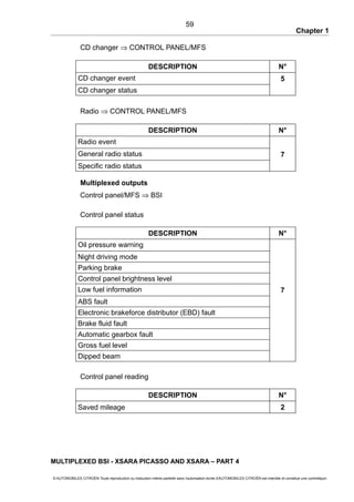 Chapter 1
CD changer ⇒ CONTROL PANEL/MFS
DESCRIPTION N°
CD changer event 5
CD changer status
Radio ⇒ CONTROL PANEL/MFS
DESCRIPTION N°
Radio event
General radio status 7
Specific radio status
Multiplexed outputs
Control panel/MFS ⇒ BSI
Control panel status
DESCRIPTION N°
Oil pressure warning
Night driving mode
Parking brake
Control panel brightness level
Low fuel information 7
ABS fault
Electronic brakeforce distributor (EBD) fault
Brake fluid fault
Automatic gearbox fault
Gross fuel level
Dipped beam
Control panel reading
DESCRIPTION N°
Saved mileage 2
MULTIPLEXED BSI - XSARA PICASSO AND XSARA – PART 4
© AUTOMOBILES CITROËN Toute reproduction ou traduction même partielle sans l'autorisation écrite d'AUTOMOBILES CITROËN est interdite et constitue une contrefaçon
59
 