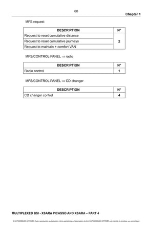 Chapter 1
MFS request
DESCRIPTION N°
Request to reset cumulative distance
Request to reset cumulative journeys 2
Request to maintain + comfort VAN
MFS/CONTROL PANEL ⇒ radio
DESCRIPTION N°
Radio control 1
MFS/CONTROL PANEL ⇒ CD changer
DESCRIPTION N°
CD changer control 4
MULTIPLEXED BSI - XSARA PICASSO AND XSARA – PART 4
© AUTOMOBILES CITROËN Toute reproduction ou traduction même partielle sans l'autorisation écrite d'AUTOMOBILES CITROËN est interdite et constitue une contrefaçon
60
 