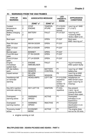 Chapter 2
IV - WARNINGS FROM THE VAN FRAMES
TYPE OF
WARNING
SEQ ASSOCIATED MESSAGE
LED
PRIORITY;
NOISE
APPEARANCE
CONDITIONS
ZONE" a" ZONE" b"
Coolant
temperature
warning
1
2
STOP
ENGINE
TEMPER-
ATURE
P1;V18;D3
(repetitive
sound)
+acc/+ig on* AND
T°≥118°C
Battery charging
fault
1
2
BATTERY FAULT P1;V7;D3* +acc/+ig on*/
+cranking AND
+EXC≤+BAT-2.5V
Boot open BOOT OPEN P1;D3* Boot open
AND +acc/+ig on*
Rear RH door
open
RR RH DOOR OPEN P1;D3*
Rear LH door
open
RR LH DOOR OPEN P1;D3*
Bonnet open BONNET OPEN P1;D3*
Front RH door
open
FT RH DOOR OPEN P1;D3*
Front LH door
open
FT LH DOOR OPEN P1;D3*
Engine
immobiliser
system fault
1
2
ENGINE
IMMOBILISER
FAULT P1 +ig on/+cranking
AND system faulty
HF plip battery
worn
CHANGE
REMOTE
BATTERY
CONTROL
P1 +acc/+ig on* AND
battery low
Impact sensor 1
2
RE-ARM
INERTIA SENSOR
P0 +acc/+ig on AND
impact detected
Headlamps left
on reminder
warning
HEADLAMPS LEFT ON P1;V12;D2b
(repetitive
sound
emitted 10
min max)
Headlamps on
AND Driver's door
open (+acc/+ig on
missing)
Key left in ignition
reminder warning
KEY LEFT IN IGNITION P1;D2c
repetitive
Key present
(+acc/ +ig on
missing 2s) AND
Driver's door open
Overspeed
warning active
1
2
WARNING
SPEED
ACTIVE P1 Overspeed
activation in on-
board ECU
Overspeed
warning inactive
1
2
WARNING
SPEED
INACTIVE P1 Overspeed
deactivation in on-
board ECU
"Economy mode"
active
ECONOMY
MODE
ACTIVE P1 The engine does
not run for 30 mins
• engine running or not
MULTIPLEXED BSI - XSARA PICASSO AND XSARA – PART 4
© AUTOMOBILES CITROËN Toute reproduction ou traduction même partielle sans l'autorisation écrite d'AUTOMOBILES CITROËN est interdite et constitue une contrefaçon
68
 