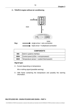 Chapter 3
2 - TU5JPL3 engine without air conditioning
Key: single arrow = wire connection
triple arrow = multiplexed connection
COMPONENTS
BSI Built-in systems interface
0004 Control panel (LEDs + microprocessor)
4025 Temperature sensor + coolant thermoswitch
Signal type:
4 - Current depending on temperature.
All or nothing signal (possible warning).
5 - VAN frame containing the temperature and possibly the warning
information.
MULTIPLEXED BSI - XSARA PICASSO AND XSARA – PART 4
© AUTOMOBILES CITROËN Toute reproduction ou traduction même partielle sans l'autorisation écrite d'AUTOMOBILES CITROËN est interdite et constitue une contrefaçon
72
5
4
4025
BSI
0004
 
