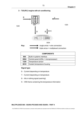 Chapter 3
3 - TU5JPL3 engine with air conditioning
Key: single arrow = wire connection
triple arrow = multiplexed connection
COMPONENTS
BSI Built-in systems interface
0004 Control panel (LEDs + microprocessor)
1220 Temperature sensor
8010 Coolant temperature housing
Signal type:
6 - Current depending on temperature
7 - Current depending on temperature
8 - All or nothing signal (warning)
9 - VAN frame containing the temperature information
MULTIPLEXED BSI - XSARA PICASSO AND XSARA – PART 4
© AUTOMOBILES CITROËN Toute reproduction ou traduction même partielle sans l'autorisation écrite d'AUTOMOBILES CITROËN est interdite et constitue une contrefaçon
73
8
6
1220
BSI
0004
1220
8010
7
9
 