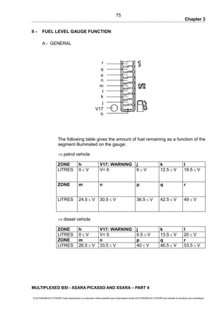 Chapter 3
II - FUEL LEVEL GAUGE FUNCTION
A - GENERAL
The following table gives the amount of fuel remaining as a function of the
segment illuminated on the gauge:
⇒ petrol vehicle
ZONE h V17: WARNING j k l
LITRES 0 ≤ V V< 6 6 ≤ V 12.5 ≤ V 18.5 ≤ V
ZONE m n p q r
LITRES 24.5 ≤ V 30.5 ≤ V 36.5 ≤ V 42.5 ≤ V 49 ≤ V
⇒ diesel vehicle
ZONE h V17: WARNING j k l
LITRES 0 ≤ V V< 5 6.5 ≤ V 13.5 ≤ V 20 ≤ V
ZONE m n p q r
LITRES 26.5 ≤ V 33.5 ≤ V 40 ≤ V 46.5 ≤ V 53.5 ≤ V
MULTIPLEXED BSI - XSARA PICASSO AND XSARA – PART 4
© AUTOMOBILES CITROËN Toute reproduction ou traduction même partielle sans l'autorisation écrite d'AUTOMOBILES CITROËN est interdite et constitue une contrefaçon
75
r
q
p
n
m
l
k
j
V17
h
 