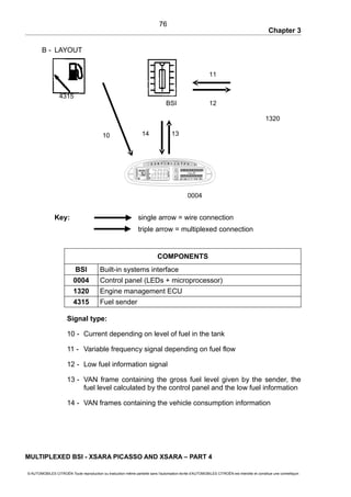 Chapter 3
B - LAYOUT
Key: single arrow = wire connection
triple arrow = multiplexed connection
COMPONENTS
BSI Built-in systems interface
0004 Control panel (LEDs + microprocessor)
1320 Engine management ECU
4315 Fuel sender
Signal type:
10 - Current depending on level of fuel in the tank
11 - Variable frequency signal depending on fuel flow
12 - Low fuel information signal
13 - VAN frame containing the gross fuel level given by the sender, the
fuel level calculated by the control panel and the low fuel information
14 - VAN frames containing the vehicle consumption information
MULTIPLEXED BSI - XSARA PICASSO AND XSARA – PART 4
© AUTOMOBILES CITROËN Toute reproduction ou traduction même partielle sans l'autorisation écrite d'AUTOMOBILES CITROËN est interdite et constitue une contrefaçon
76
11
10
4315
13
BSI
1320
12
0004
14
 
