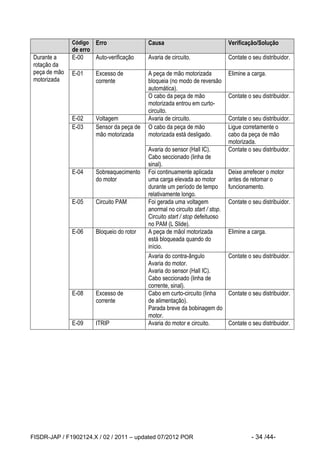 FISDR-JAP / F1902124.X / 02 / 2011 – updated 07/2012 POR - 34 /44- 
Código de erro Erro Causa Verificação/Solução 
Durante a rotação da peça de mão motorizada 
E-00 
Auto-verificação 
Avaria de circuito. 
Contate o seu distribuidor. 
E-01 
Excesso de corrente 
A peça de mão motorizada bloqueia (no modo de reversão automática). 
Elimine a carga. 
O cabo da peça de mão motorizada entrou em curto- circuito. 
Contate o seu distribuidor. 
E-02 
Voltagem excessiva 
Avaria de circuito. 
Contate o seu distribuidor. 
E-03 
Sensor da peça de mão motorizada 
O cabo da peça de mão motorizada está desligado. 
Ligue corretamente o cabo da peça de mão motorizada. 
Avaria do sensor (Hall IC). 
Cabo seccionado (linha de sinal). 
Contate o seu distribuidor. 
E-04 
Sobreaquecimento do motor 
Foi continuamente aplicada uma carga elevada ao motor durante um período de tempo relativamente longo. 
Deixe arrefecer o motor antes de retomar o funcionamento. 
E-05 
Circuito PAM 
Foi gerada uma voltagem anormal no circuito start / stop. 
Circuito start / stop defeituoso no PAM (L Slide). 
Contate o seu distribuidor. 
E-06 
Bloqueio do rotor 
A peça de mãol motorizada está bloqueada quando do início. 
Elimine a carga. 
Avaria do contra-ângulo 
Avaria do motor. 
Avaria do sensor (Hall IC). 
Cabo seccionado (linha de corrente, sinal). 
Contate o seu distribuidor. 
E-08 
Excesso de corrente 
Cabo em curto-circuito (linha de alimentação). 
Parada breve da bobinagem do motor. 
Contate o seu distribuidor. 
E-09 
ITRIP 
Avaria do motor e circuito. 
Contate o seu distribuidor.  