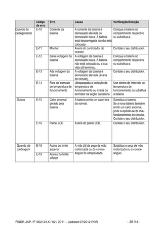 FISDR-JAP / F1902124.X / 02 / 2011 – updated 07/2012 POR - 35 /44- 
Código de erro Erro Causa Verificação/Solução 
Quando do carregamento 
E-10 
Corrente da bateria 
A corrente da bateria é demasiado elevada ou demasiado baixa. A bateria está descarregada ou não está colocada. 
Coloque a bateria no compartimento respectivo ou substitua-a. 
E-11 
Monitor 
Avaria do controlador do monitor. 
Contate o seu distribuidor. 
E-12 
Baixa voltagem da bateria 
A voltagem da bateria é demasiado baixa. A bateria não está colocada ou a sua vida útil terminou. 
Coloque a bateria no compartimento respectivo ou substitua-a. 
E-13 
Alta voltagem da bateria 
A voltagem da bateria é demasiado elevada (avaria do circuito). 
Contate o seu distribuidor. 
E-14 
Fora do intervalo de temperatura de funcionamento 
Ultrapassada a variação de temperatura de funcionamento ou avaria do termístor na seção da bateria. 
Use dentro do intervalo de temperatura de funcionamento ou substitua a bateria 
Outros 
E-15 
Calor anormal gerado pela bateria 
A bateria emite um calor fora do normal. 
Substitua a bateria. 
Se a nova bateria também emitir um calor anormal, pode suspeitar-se de mau funcionamento do circuito. Contate o seu distribuidor. 
E-16 
Painel LCD 
Avaria do painel LCD. 
Contate o seu distribuidor. 
Quando da calibragem 
E-18 
Acima do limite superior 
A vida útil da peça de mão motorizada ou do contra- ângulo foi ultrapassada. 
Substitua a peça de mão motorizada ou o contra- ângulo. 
E-19 
Abaixo do limite inferior  