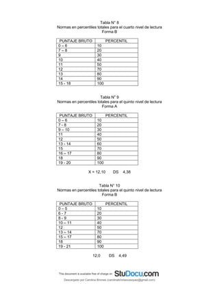 Tabla N° 8
Normas en percentiles totales para el cuarto nivel de lectura
Forma B
PUNTAJE BRUTO PERCENTIL
0 – 6 10
7 – 8 20
9 30
10 40
11 50
12 70
13 80
14 90
15 - 18 100
Tabla No
9
Normas en percentiles totales para el quinto nivel de lectura
Forma A
PUNTAJE BRUTO PERCENTIL
0 – 6 10
7 - 8 20
9 – 10 30
11 40
12 50
13 - 14 60
15 70
16 – 17 80
18 90
19 - 20 100
X = 12,10 DS 4,38
Tabla N° 10
Normas en percentiles totales para el quinto nivel de lectura
Forma B
PUNTAJE BRUTO PERCENTIL
0 – 5 10
6 - 7 20
8 - 9 30
10 – 11 40
12 50
13 – 14 70
15 – 17 80
18 90
19 - 21 100
12,0 DS 4,49
Descargado por Carolina Briones (carolinabrionesvasquez@gmail.com)
lOMoARcPSD|10195187
 