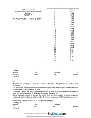 Tabla nº 17
Normas de puntaje Z primer nivel de
lectura.
FORMA A
PUNTAJE BRUTO PUNTAJE ZETA
1 - 2,47
2 -2,35
3 -2,22
4 -2,10
5 -1.98
6 -1.86
7 -1.73
8 -1.61
9 -1.49
10 -1.37
11 -1.24
12 -1.12
13 -1.00
14 -0.88
15 -0.76
16 -0.63
17 -0.51
18 -0.39
19 -0.27
20 -0.14
21 -0.02
22 0.10
23 0.22
24 0.35
25 0.47
26 0.59
27 0.71
28 0.84
Tabla N° 32
Normas en puntaje Z.
Octavo nivel de lectura.
Forma B
77
IMormas en puntaje T para las Formas Paralelas del primero al octavo nivel
de lectura
Las tablas que vienen a continuación muestran (as normas en puntaje T para cada una de
formas de los ocho niveles de lectura.
El puntaje T es un tipo de norma obtenido sobre la base de un puntaje estandarizado. La
tiene un promedio teórico de 50 y una desviación típica de 10.
Asi', si un sujeto obtiene un puntaje 30, querrá decir que tiene un bajo rendimiento, ya qui
a dos desviaciones típicas del promedio. Si obtiene un puntaje de 60, querrá decir que su
r
miento está sobre el promedio, en una desviación tfpica.
Tabla |)° 33
cormas en puntaje T
'rlmer
"'"el de lectura.
Forma A
Descargado por Carolina Briones (carolinabrionesvasquez@gmail.com)
lOMoARcPSD|10195187
 
