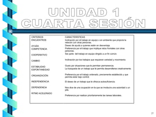 UNIDAD 1 CUARTA SESIÓN 27 CARACTERÍSTICAS Inclinación por el trabajo en equipo o en ambiente que propicie la  relación con otras personas. Deseo de ayuda a quienes estén en desventaja. Preferencia por el trabajo que implique retos frontales con otras personas. Ser parte  del trabajo en equipo dirigido a un fin común. Inclinación por los trabajos que requieran variedad y movimiento. Gusto por situaciones que le permitan permanencia. La búsqueda de un trabajo que le permita desarrollarse creativamente. Preferencia por el trabajo ordenado, previamente establecido y que permita estar bajo control. El deseo de un trabajo que le ofrezca autosuficiencia. Nos dice de una ocupación en la que se involucra una autoridad o un jefe. Preferencia por realizar prioritariamente las tareas laborales. CRITERIOS ENCUENTROS AYUDA COMPETENCIA COOPERATIVO CAMBIO ESTABILIDAD ESPONTANEIDAD ORGANIZACIÓN INDEPENDENCIA DEPENDENCIA RITMO ACELERADO 