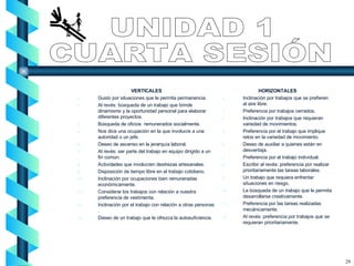UNIDAD 1 CUARTA SESIÓN 29 HORIZONTALES Inclinación por trabajos que se prefieren al aire libre. Preferencia por trabajos cerrados. Inclinación por trabajos que requieran variedad de movimientos. Preferencia por el trabajo que implique retos en la variedad de movimiento. Deseo de auxiliar a quienes están en desventaja. Preferencia por el trabajo individual. Escribir al revés: preferencia por realizar prioritariamente las tareas laborales. Un trabajo que requiera enfrentar situaciones en riesgo. La búsqueda de un trabajo que le permita desarrollarse creativamente. Preferencia por las tareas realizadas mecánicamente. Al revés: preferencia por trabajos que se requieran prioritariamente. VERTICALES Gusto por situaciones que le permita permanencia. Al revés: búsqueda de un trabajo que brinde dinamismo y la oportunidad personal para elaborar diferentes proyectos. Búsqueda de oficios  remunerados socialmente. Nos dice una ocupación en la que involucre a una autoridad o un jefe. Deseo de ascenso en la jerarquía laboral. Al revés: ser parte del trabajo en equipo dirigido a un fin común. Actividades que involucren destrezas artesanales. Disposición de tiempo libre en el trabajo cotidiano. Inclinación por ocupaciones bien remuneradas económicamente. Considerar los trabajos con relación a nuestra preferencia de vestimenta. Inclinación por el trabajo con relación a otras personas . Deseo de un trabajo que le ofrezca la autosuficiencia. 