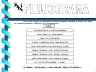 FLUJOGRAMA 3 Este manual contiene una presentación secuencial completa, para llevar al docente de la mano con el desarrollo del mismo, conformado de la siguiente manera: UNIDAD I DISTRIBUCIÓN DE SESIONES Y HORARIO ÍNDICE TEMÁTICO DE LA UNIDAD OBJETIVO DE LA UNIDAD GUÍA DE DESARROLLO DE LA SEGUNDA SESIÓN GUÍA DE DESARROLLO DE LA PRIMERA SESIÓN GUÍA DE DESARROLLO DE LA TERCER SESIÓN GUÍA DE DESARROLLO DE LA CUARTA SESIÓN GUÍA DE DESARROLLO DE LA QUINTA SESIÓN ACETATOS DE APOYO PARA LA UNIDAD  ESTE MISMO FLUJOGRAMA SE LLEVA A CABO EN LAS CUATRO UNIDADES 