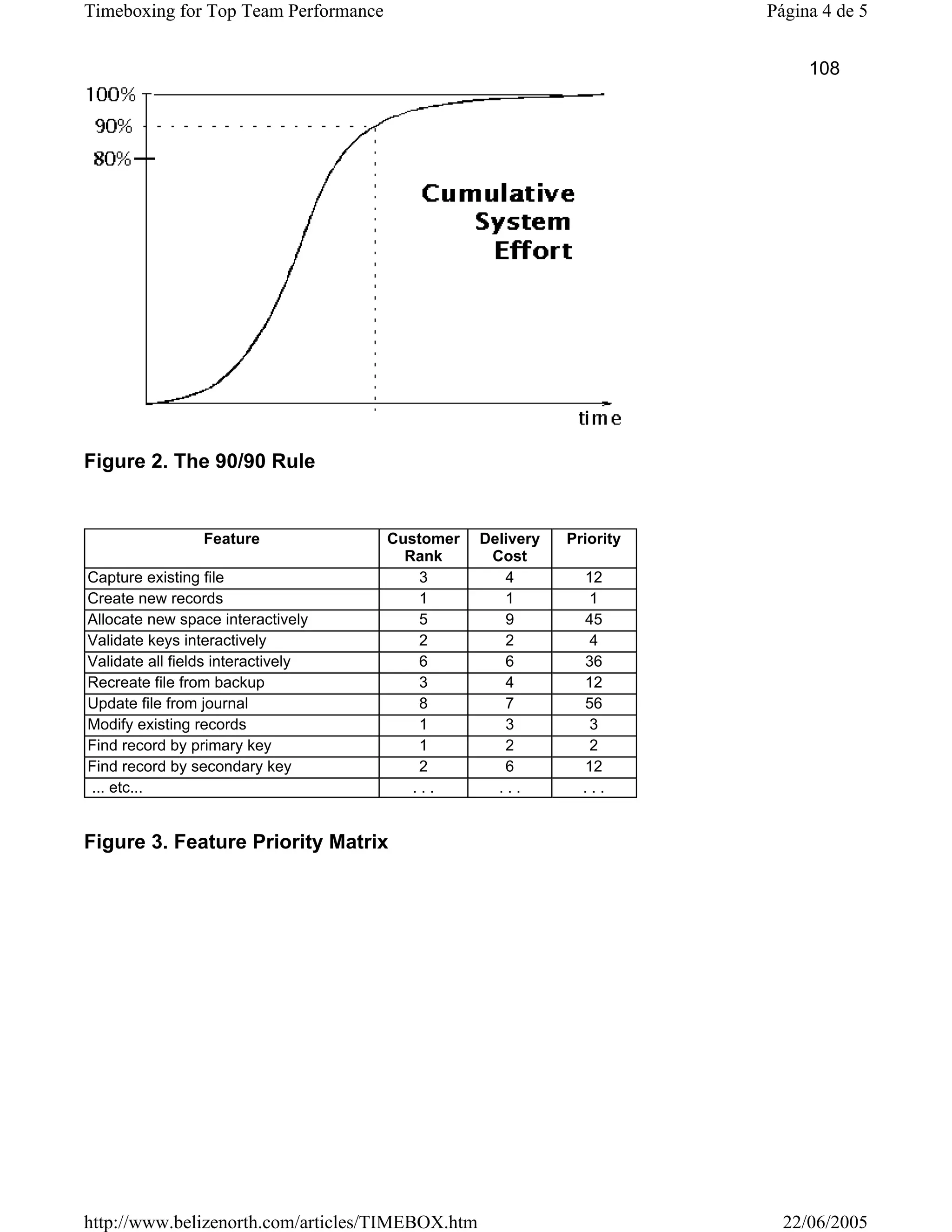 Timeboxing for Top Team Performance                                     Página 4 de 5


                                                                             108




Figure 2. The 90/90 Rule


                 Feature              Customer    Delivery   Priority
                                        Rank       Cost
Capture existing file                     3          4         12
Create new records                        1          1          1
Allocate new space interactively          5          9         45
Validate keys interactively               2          2          4
Validate all fields interactively         6          6         36
Recreate file from backup                 3          4         12
Update file from journal                  8          7         56
Modify existing records                   1          3          3
Find record by primary key                1          2          2
Find record by secondary key              2          6         12
... etc...                               ...        ...        ...


Figure 3. Feature Priority Matrix




http://www.belizenorth.com/articles/TIMEBOX.htm                           22/06/2005
 