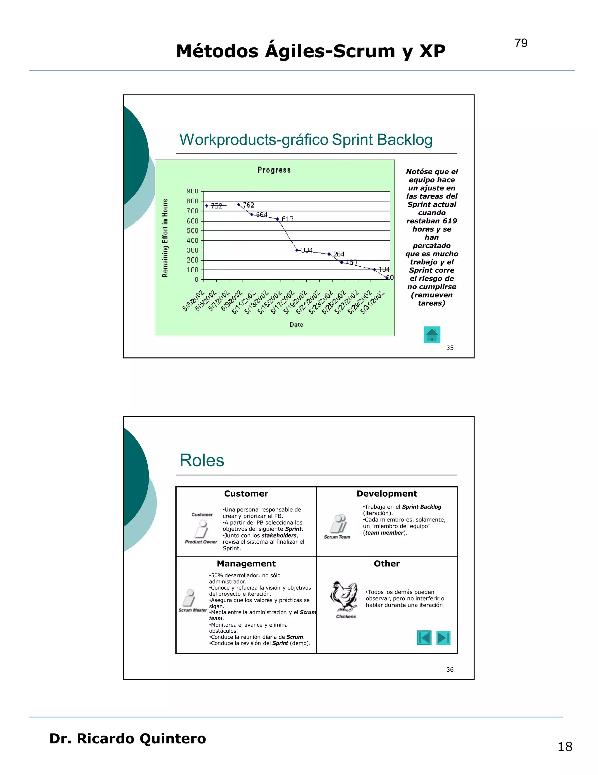 79
                Métodos Ágiles-Scrum y XP



                Workproducts-gráfico Sprint Backlog
                                                                                   Notése que el
                                                                                    equipo hace
                                                                                    un ajuste en
                                                                                   las tareas del
                                                                                    Sprint actual
                                                                                       cuando
                                                                                   restaban 619
                                                                                      horas y se
                                                                                         han
                                                                                      percatado
                                                                                   que es mucho
                                                                                     trabajo y el
                                                                                    Sprint corre
                                                                                    el riesgo de
                                                                                   no cumplirse
                                                                                     (remueven
                                                                                       tareas)




                                                                                                     35




                Roles
                            Customer                               Development
                                                                    •Trabaja en el Sprint Backlog
                            •Una persona responsable de
                                                                    (iteración).
                            crear y priorizar el PB.
                                                                    •Cada miembro es, solamente,
                            •A partir del PB selecciona los
                                                                    un “miembro del equipo”
                            objetivos del siguiente Sprint.
                                                                    (team member).
                            •Junto con los stakeholders,
                            revisa el sistema al finalizar el
                            Sprint.

                         Management                                    Other
                       •50% desarrollador, no sólo
                       administrador.
                       •Conoce y refuerza la visión y objetivos
                       del proyecto e iteración.                    •Todos los demás pueden
                       •Asegura que los valores y prácticas se      observar, pero no interferir o
                       sigan.                                       hablar durante una iteración
                       •Media entre la administración y el Scrum
                       team.
                       •Monitorea el avance y elimina
                       obstáculos.
                       •Conduce la reunión diaria de Scrum.
                       •Conduce la revisión del Sprint (demo).




                                                                                                     36




Dr. Ricardo Quintero
                                                                                                               18
 