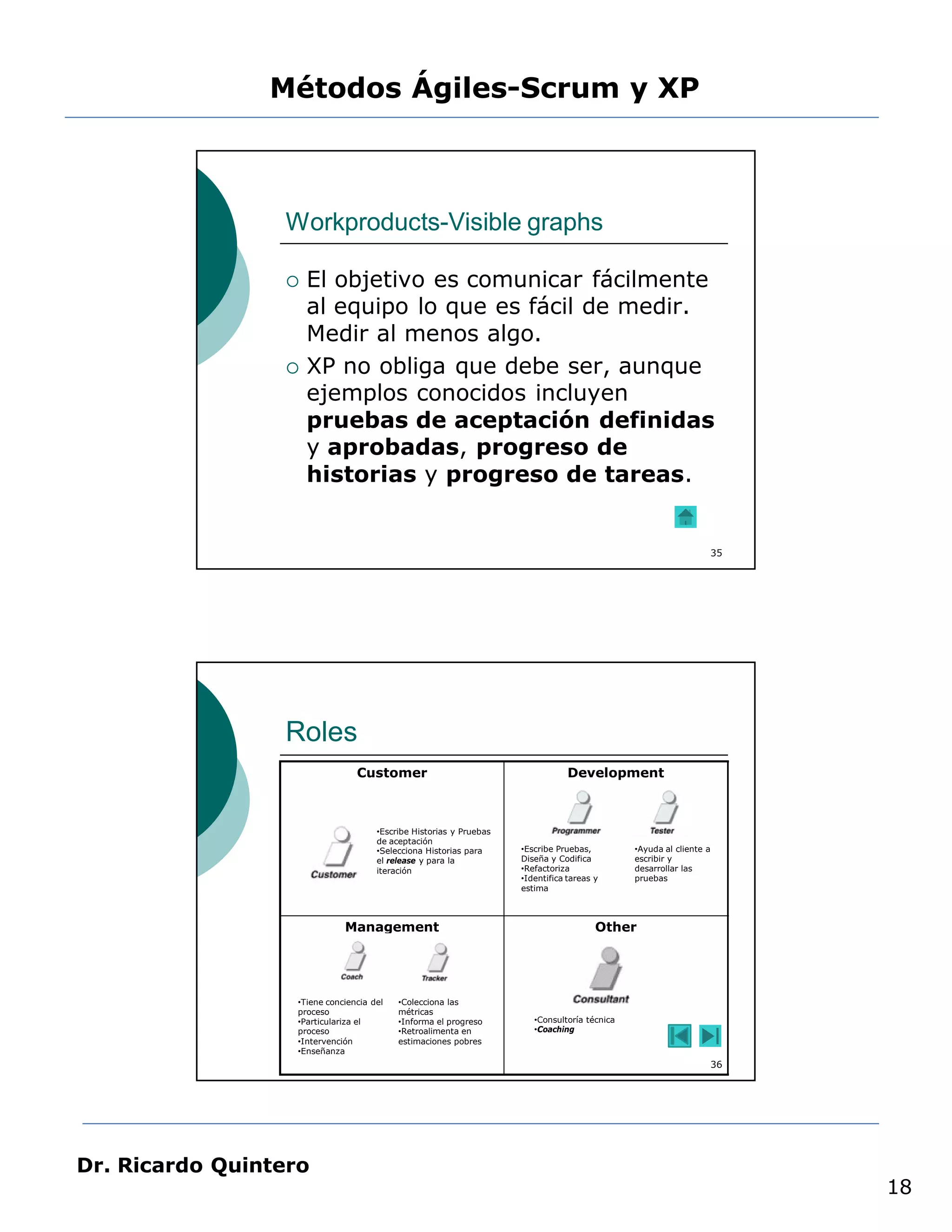 Métodos Ágiles-Scrum y XP



                 Workproducts-Visible graphs

                    El objetivo es comunicar fácilmente
                     al equipo lo que es fácil de medir.
                     Medir al menos algo.
                    XP no obliga que debe ser, aunque
                     ejemplos conocidos incluyen
                     pruebas de aceptación definidas
                     y aprobadas, progreso de
                     historias y progreso de tareas.


                                                                                                                 35




                 Roles
                                 Customer                                        Development



                                      •Escribe Historias y Pruebas
                                      de aceptación
                                      •Selecciona Historias para     •Escribe Pruebas,         •Ayuda al cliente a
                                      el release y para la           Diseña y Codifica         escribir y
                                      iteración                      •Refactoriza              desarrollar las
                                                                     •Identifica tareas y      pruebas
                                                                     estima



                              Management                                                Other




                   •Tiene conciencia del   •Colecciona las
                   proceso                 métricas
                   •Particulariza el       •Informa el progreso         •Consultoría técnica
                   proceso                 •Retroalimenta en            •Coaching
                   •Intervención           estimaciones pobres
                   •Enseñanza
                                                                                                                 36




Dr. Ricardo Quintero
                                                                                                                      18
 