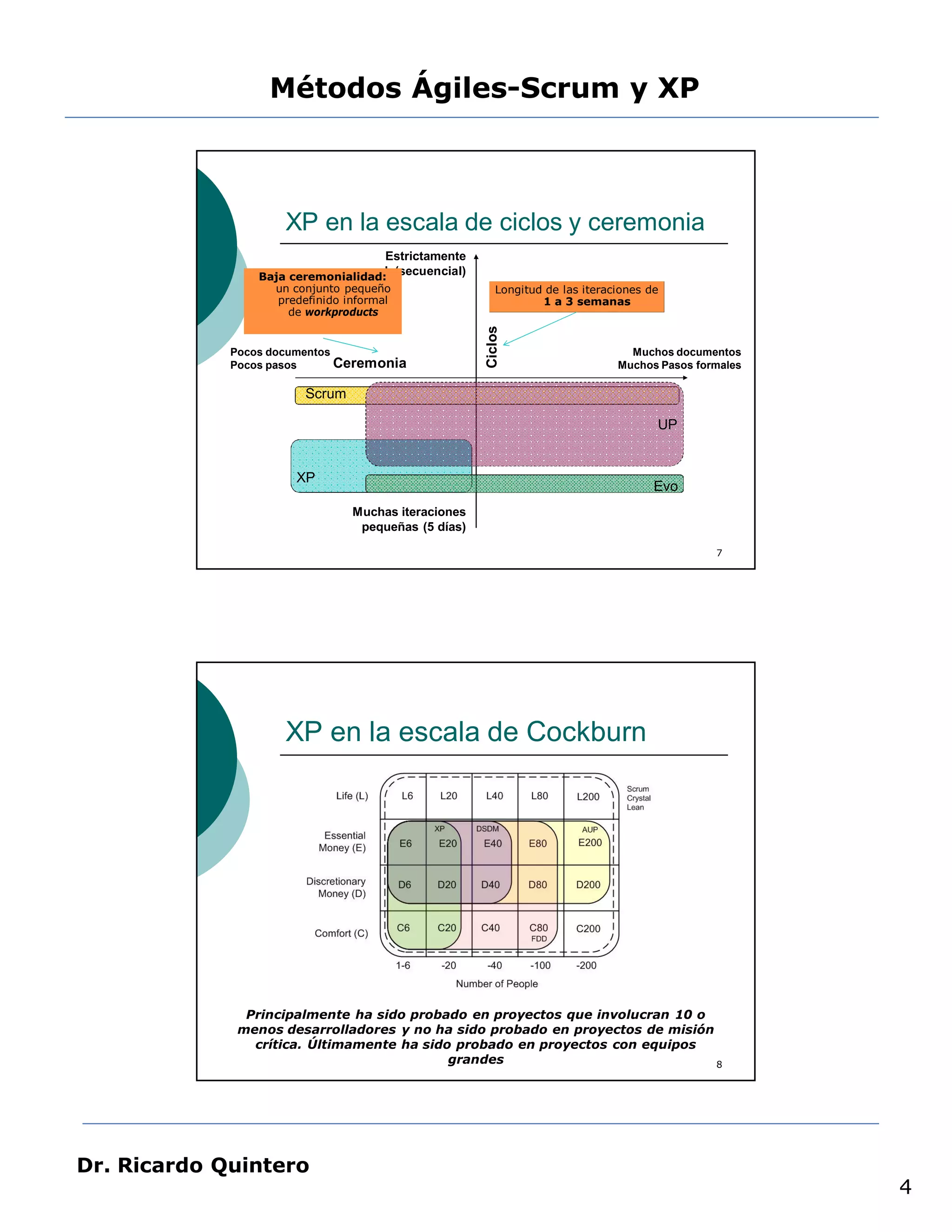 Métodos Ágiles-Scrum y XP



                     XP en la escala de ciclos y ceremonia
                                     Estrictamente
                              cascada(secuencial)
                 Baja ceremonialidad:
                   un conjunto pequeño                  Longitud de las iteraciones de
                   predefinido informal                         1 a 3 semanas
                     de workproducts




                                                     Ciclos
             Pocos documentos                                                   Muchos documentos
             Pocos pasos      Ceremonia                                       Muchos Pasos formales

                        Scrum

                                                                                     UP


                       XP
                                                                                     Evo
                                Muchas iteraciones
                                 pequeñas (5 días)

                                                                                              7




                     XP en la escala de Cockburn




               Principalmente ha sido probado en proyectos que involucran 10 o
              menos desarrolladores y no ha sido probado en proyectos de misión
                crítica. Últimamente ha sido probado en proyectos con equipos
                                            grandes                             8




Dr. Ricardo Quintero
                                                                                                      4
 