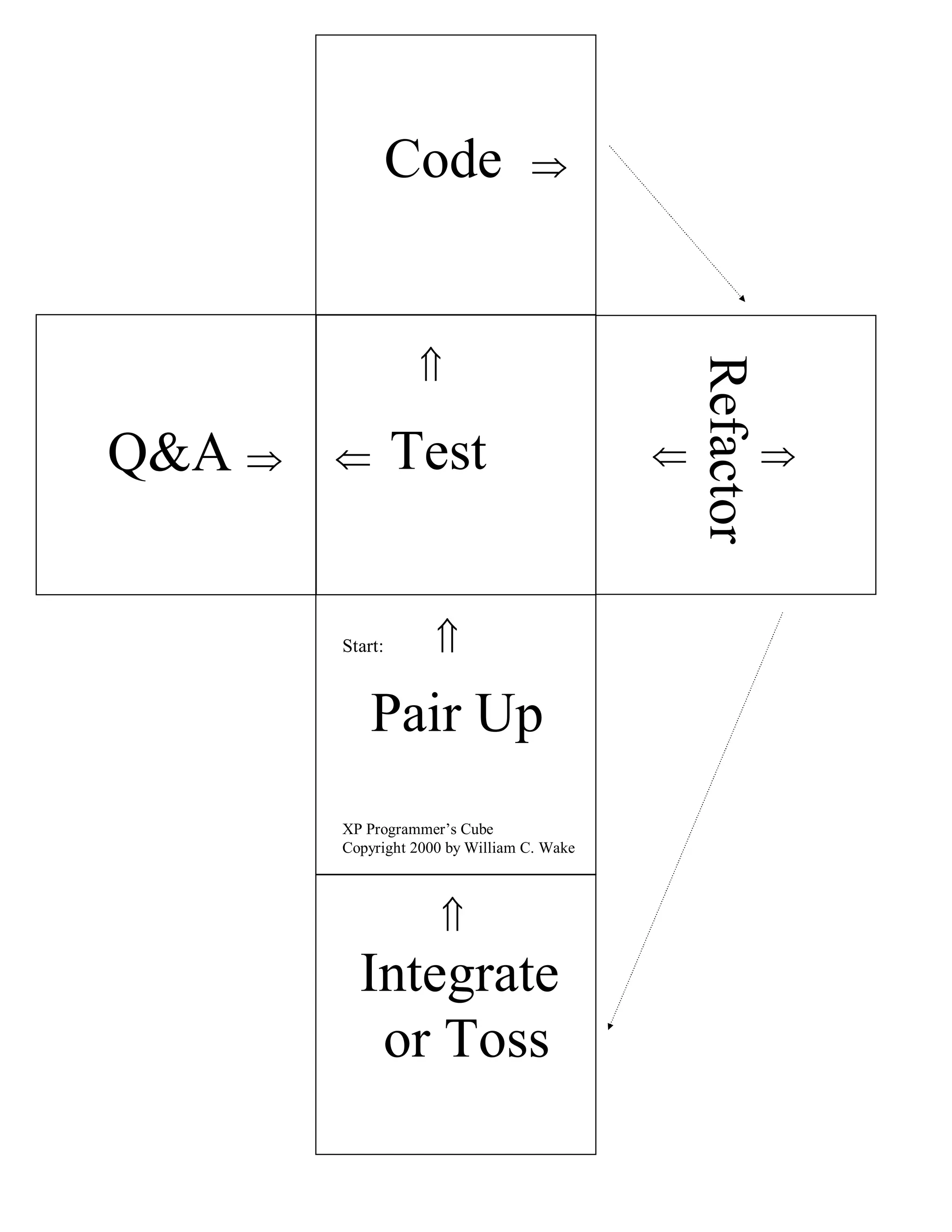 Code             




                  




                                               Refactor
Q&A            Test                       




        Start:       

            Pair Up
        XP Programmer’s Cube
        Copyright 2000 by William C. Wake



                      
          Integrate
           or Toss
 
