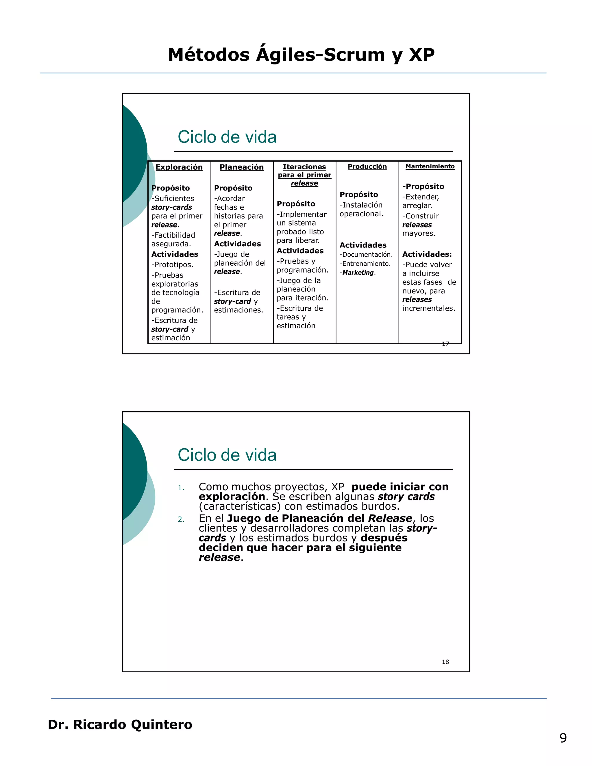 Métodos Ágiles-Scrum y XP



                     Ciclo de vida
               Exploración      Planeación       Iteraciones        Producción      Mantenimiento
                                                para el primer
                                                   release
              Propósito        Propósito                                            -Propósito
                                                                  Propósito         -Extender,
              -Suficientes     -Acordar
              story-cards      fechas e         Propósito         -Instalación      arreglar.
              para el primer   historias para   -Implementar      operacional.      -Construir
              release.         el primer        un sistema                          releases
              -Factibilidad    release.         probado listo                       mayores.
              asegurada.       Actividades      para liberar.
                                                                  Actividades
              Actividades      -Juego de        Actividades       -Documentación.   Actividades:
              -Prototipos.     planeación del   -Pruebas y        -Entrenamiento.   -Puede volver
                               release.         programación.     -Marketing.       a incluirse
              -Pruebas
              exploratorias                     -Juego de la                        estas fases de
              de tecnología    -Escritura de    planeación                          nuevo, para
              de               story-card y     para iteración.                     releases
              programación.    estimaciones.    -Escritura de                       incrementales.
              -Escritura de                     tareas y
              story-card y                      estimación
              estimación
                                                                                              17




                     Ciclo de vida
                     1.   Como muchos proyectos, XP puede iniciar con
                          exploración. Se escriben algunas story cards
                          (características) con estimados burdos.
                     2.   En el Juego de Planeación del Release, los
                          clientes y desarrolladores completan las story-
                          cards y los estimados burdos y después
                          deciden que hacer para el siguiente
                          release.




                                                                                              18




Dr. Ricardo Quintero
                                                                                                     9
 
