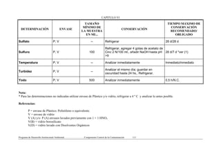CAPITULO VI
Programa de Desarrollo Institucional Ambiental..................................Componente Control de la Contaminación 111
DETERMINACIÓN ENVASE
TAMAÑO
MÍNIMO DE
LA MUESTRA
EN ML..
CONSERVACIÓN
TIEMPO MÁXIMO DE
CONSERVACIÓN
RECOMENDADO/
OBLIGADO
Sulfato P, V -- Refrigerar 28 d/28 d
Sulfuro P, V 100
Refrigerar, agregar 4 gotas de acetato de
Cinc 2 N/100 ml., añadir NaOH hasta pH
>9
28 d/7 d *ver (1)
Temperatura P, V -- Analizar inmediatamente Inmediato/inmediato
Turbidez P, V --
Analizar el mismo día; guardar en
oscuridad hasta 24 hs,. Refrigerar.
Yodo P, V 500 Analizar inmediatamente 0,5 h/N.C.
Nota:
* Para las determinaciones no indicadas utilizar envase de Plástico y/o vidrio, refrigerar a 4 º C y analizar lo antes posible.
Referencias:
P = envase de Plástico. Polietileno o equivalente.
V = envase de vidrio
V (A) y/o P (A) envases lavados previamente con 1 + 1 HNO3
V(B) = vidrio borosilicato
V(D) = vidrio lavado con Disolventes Orgánicos
 