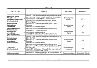 CAPITULO VI
Programa de Desarrollo Institucional Ambiental..................................Componente Control de la Contaminación 122
PARAMETRO TECNICA METODO UNIDADES
Pesticidas órgano
Clorados por
Cromatografía gaseosa
(Por lixiviación)
86
Sección 7-Test Methods for evaluating solid waste - EPA
SW 846 (1980) Method 3510 B: Separatory funnel liquid-
liquidextraction Method 8080 A: Organochlorine
pesticides and Polychlorinated Biphenyls by Gas
Chromatography
Cromatografía
gaseosa
µg / L
Hidrocarburos
Polinucleares
Aromáticos
(Muestras líquidas)
87
Method 3510 B: Separatory Funnel Liquid - Liquid
Extraction
Method 3630-Silicagel Cleanup
Method 8310-Polynuclear Aromatic Hydrocarbons
Cromatografía
líquida
µg/L
Hidrocarburos
Polinucleares
Aromáticos
(Muestras Sólidas)
88
Method 3540 B-Soxhlet Extraction
Method 3630-Silicagel Cleanup
Method 8310-Polynuclear Aromatic Hydrocarbons
Cromatografía
líquida
µg/L
Hidrocarburos
Polinucleares
Aromáticos
(Por lixiviación)
89
Sección 7-Test Methods for evaluating solid waste - EPA
SW 846 (1980)
Method 3510 B: Separatory Funnel Liquid – Liquid
Extraction
Method 3630-Silicagel Cleanup
Method 8310-Polynuclear Aromatic Hydrocarbons
Cromatografía
líquida
µg/L
Trifluralina
(Por lixiviación)
90
Sección 7-Test Methods for evaluating solid waste - EPA
SW 846 (1980) -
Método 509 A -Standard Methods for the examination of
water and wastewater -16 th edition
Cromatografía
gaseosa
µg/L
Coliformes totales 91
Método 9222 B-Standard Methods for the examination of
water and wastewater 18 th edition
Recuento en placa Col.colif.tot./100 ml.
 