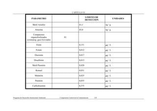 CAPITULO VI
Programa de Desarrollo Institucional Ambiental..................................Componente Control de la Contaminación 139
PARAMETRO
LIMITES DE
DETECCION
UNIDADES
Metil Azinfos 61,1 ng / g
Atrazina 43,0 ng / g
Compuestos
organofosforados
(cromatog. gas) lixiviados
81
Etión 0,151 µg / L
Forato 0,012 µg / L
Diazinón 0,017 µg / L
Disulfotón 0,013 µg / L
Metil Paratión 0,020 µg / L
Ronnel 0,031 µg / L
Malatión 0,025 µg / L
Paratión 0,035 µg / L
Carbofenotión 0,375 µg / L
 