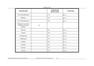 CAPITULO VI
Programa de Desarrollo Institucional Ambiental..................................Componente Control de la Contaminación 142
PARAMETRO
LIMITES DE
DETECCION
UNIDADES
1,2,4-Triclorobenceno 1,73 µg / L
Naftaleno 1,41 µg / L
1,2,3-Triclorobenceno 1,42 µg / L
Compuestos orgánicos
volátiles (crom. gas)
Sólidos
83
Benceno 38,5 ng / g
Tolueno 18,4 ng / g
Clorobenceno 16,7 ng / g
Etilbenceno 19,7 ng / g
m-Xileno 19,8 ng / g
p-Xileno 14,2 ng / g
Estireno 13,9 ng / g
o-Xileno 16,3 ng / g
 