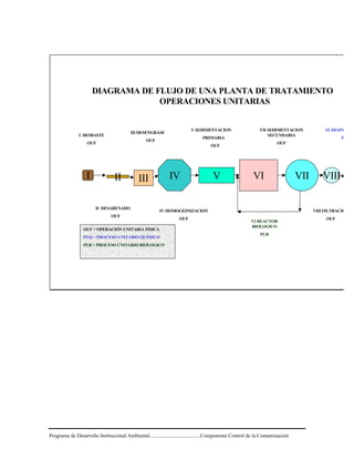 Programa de Desarrollo Institucional Ambiental.......................................Componente Control de la Contaminación
DIAGRAMA DE FLUJO DE UNA PLANTA DE TRATAMIENTO
OPERACIONES UNITARIAS
I II IV V VI VIIIII VIII
I DESBASTE
OUF
II DESARENADO
OUF
III DESENGRASE
OUF
IV HOMOGEINIZACION
OUF
V SEDIMENTACION
PRIMARIA
OUF
VI REACTOR
BIOLOGICO
PUB
VII SEDIMENTACION
SECUNDARIA
OUF
VIII FILTRACION
OUF
IX DESINFECC
PUQ
OUF = OPERACIÓN UNITARIA FISICA
PUQ = PROCESO UNITARIO QUIMICO
PUB = PROCESO UNITARIO BIOLOGICO
 