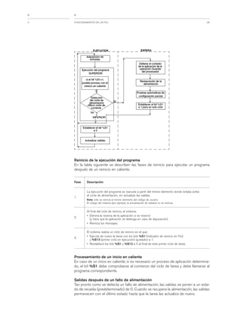 29FUNCIONAMIENTO DE UN PLC4
<
<
Reinicio de la ejecución del programa
En la tabla siguiente se describen las fases de reinicio para ejecutar un programa
después de un reinicio en caliente.
Fase Descripción
1
La ejecución del programa se reanuda a partir del mismo elemento donde estaba antes
el corte de alimentación, sin actualizar las salidas.
Nota: sólo se reinicia el mismo elemento del código de usuario.
El código del sistema (por ejemplo, la actualización de salidas) no se reinicia.
2
Al final del ciclo de reinicio, el sistema:
• Elimina la reserva de la aplicación si se reservó
(y hace que la aplicación se detenga en caso de depuración)
• Reinicia los mensajes.
3
El sistema realiza un ciclo de reinicio en el que:
• Ejecuta de nuevo la tarea con los bits %S1 (indicador de reinicio en frío)
y %S13 (primer ciclo en ejecución) ajustados a 1.
• Restablece los bits %S1 y %S13 a 0 al final de este primer ciclo de tarea.
Procesamiento de un inicio en caliente
En caso de un inicio en caliente, si es necesario un proceso de aplicación determina-
do, el bit %S1 debe comprobarse al comienzo del ciclo de tarea y debe llamarse al
programa correspondiente.
Salidas después de un fallo de alimentación
Tan pronto como se detecta un fallo de alimentación, las salidas se ponen a un esta-
do de recaída (predeterminado) de 0. Cuando se recupera la alimentación, las salidas
permanecen con el último estado hasta que la tarea las actualice de nuevo.
 